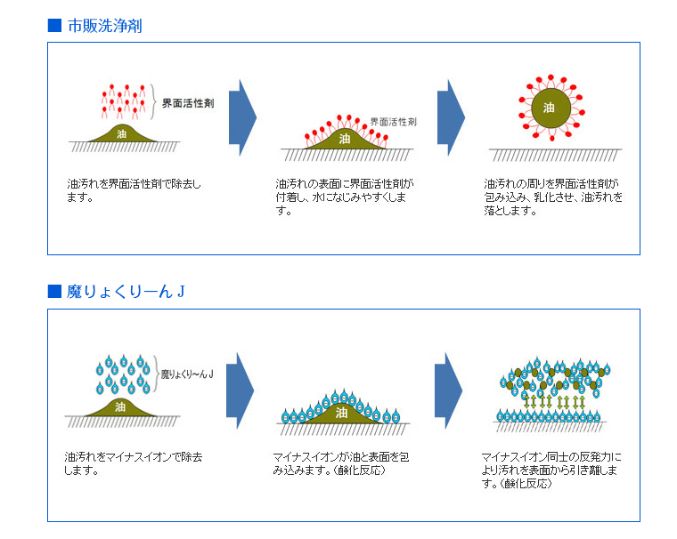市販洗浄剤との比較