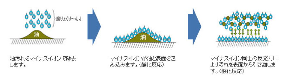 市販洗浄剤との比較